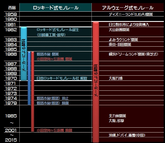 日本ロッキード式モノレールとアルウェーグ式モノレールの年表